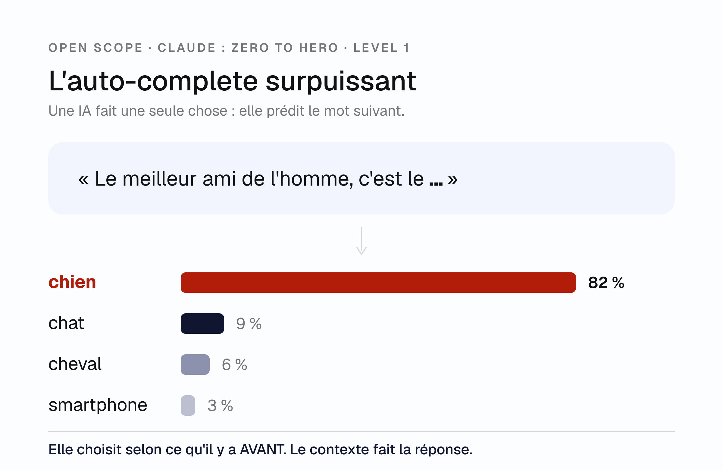 Schéma : l'auto-complete surpuissant — « Le meilleur ami de l'homme… » et les mots candidats avec leurs probabilités, « chien » en tête