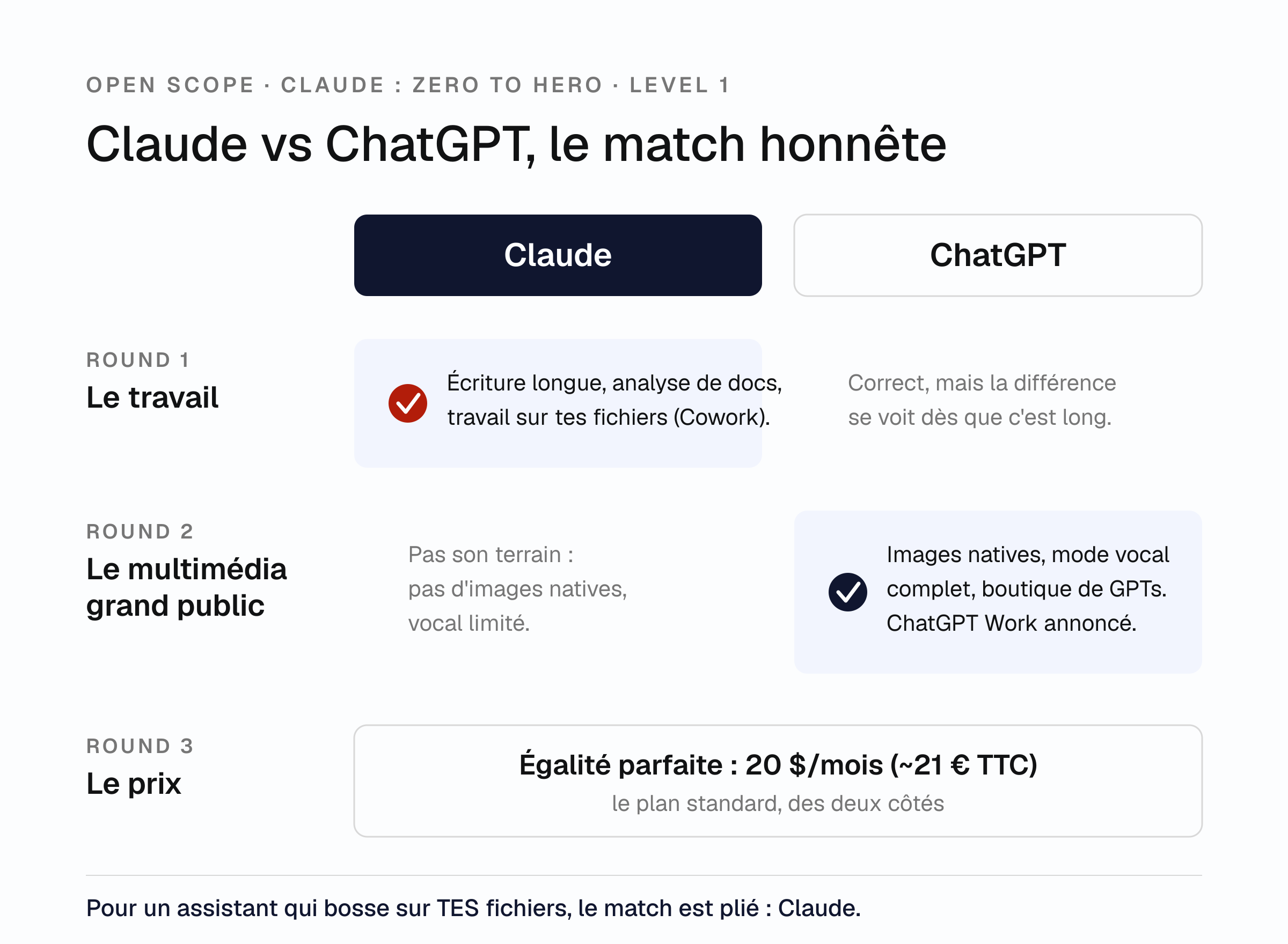 Schéma : le match Claude vs ChatGPT en 3 rounds — le travail pour Claude, le multimédia grand public pour ChatGPT, prix à égalité 20 $/mois